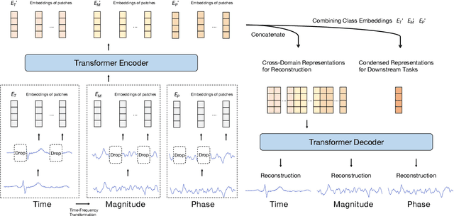 Figure 4 for Cross Reconstruction Transformer for Self-Supervised Time Series Representation Learning