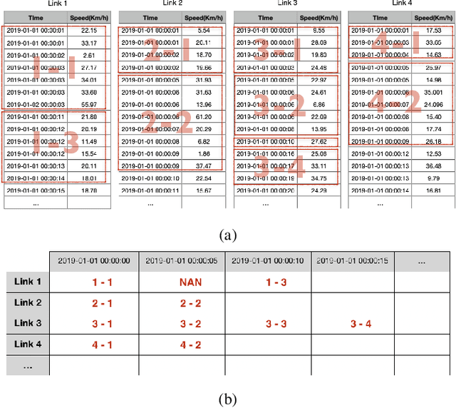 Figure 3 for Simpler is better: Multilevel Abstraction with Graph Convolutional Recurrent Neural Network Cells for Traffic Prediction