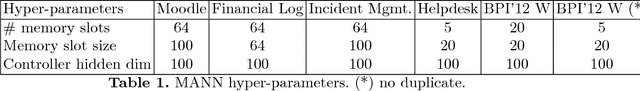 Figure 2 for Memory-Augmented Neural Networks for Predictive Process Analytics