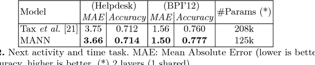 Figure 4 for Memory-Augmented Neural Networks for Predictive Process Analytics