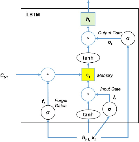 Figure 3 for Memory-Augmented Neural Networks for Predictive Process Analytics