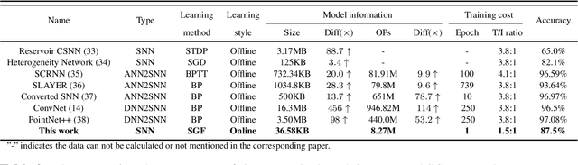 Figure 4 for The Spike Gating Flow: A Hierarchical Structure Based Spiking Neural Network for Online Gesture Recognition