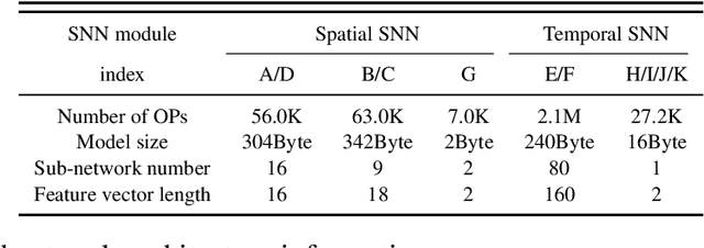 Figure 2 for The Spike Gating Flow: A Hierarchical Structure Based Spiking Neural Network for Online Gesture Recognition