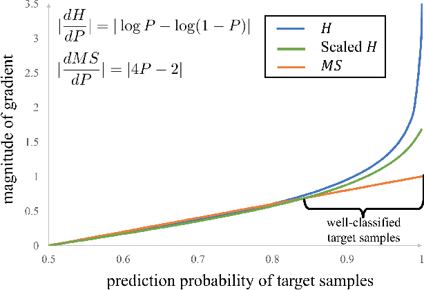 Figure 1 for Domain Adaptation for Semantic Segmentation with Maximum Squares Loss