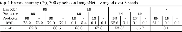 Figure 1 for BYOL works even without batch statistics