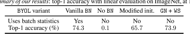 Figure 2 for BYOL works even without batch statistics