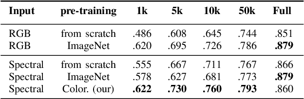 Figure 3 for The color out of space: learning self-supervised representations for Earth Observation imagery