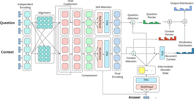 Figure 3 for The Natural Language Decathlon: Multitask Learning as Question Answering