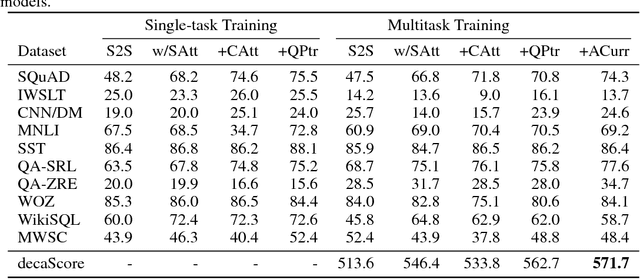 Figure 4 for The Natural Language Decathlon: Multitask Learning as Question Answering