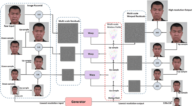Figure 2 for Animating Through Warping: an Efficient Method for High-Quality Facial Expression Animation