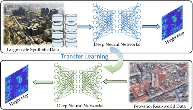 Figure 1 for THE Benchmark: Transferable Representation Learning for Monocular Height Estimation