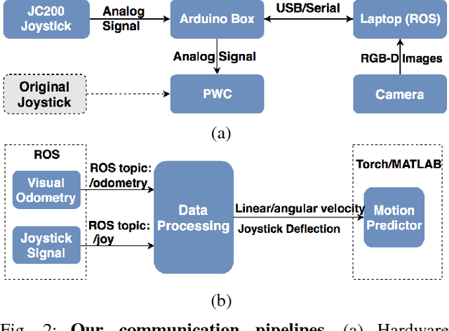 Figure 2 for Learning Motion Predictors for Smart Wheelchair using Autoregressive Sparse Gaussian Process