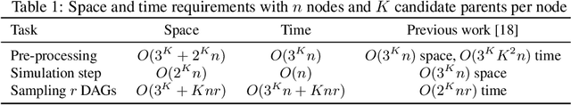 Figure 1 for Towards Scalable Bayesian Learning of Causal DAGs