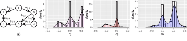 Figure 2 for Towards Scalable Bayesian Learning of Causal DAGs