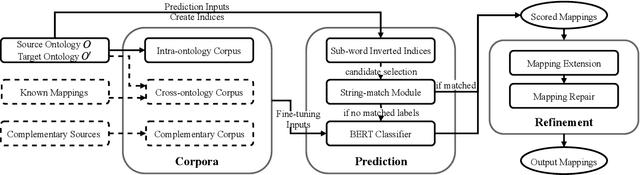 Figure 1 for BERTMap: A BERT-based Ontology Alignment System