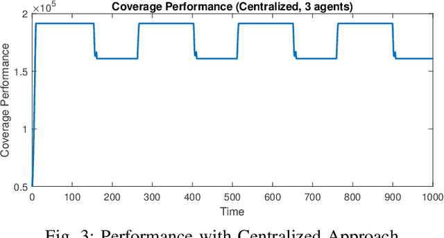 Figure 3 for Comparison of Centralized and Decentralized Approaches in Cooperative Coverage Problems with Energy-Constrained Agents