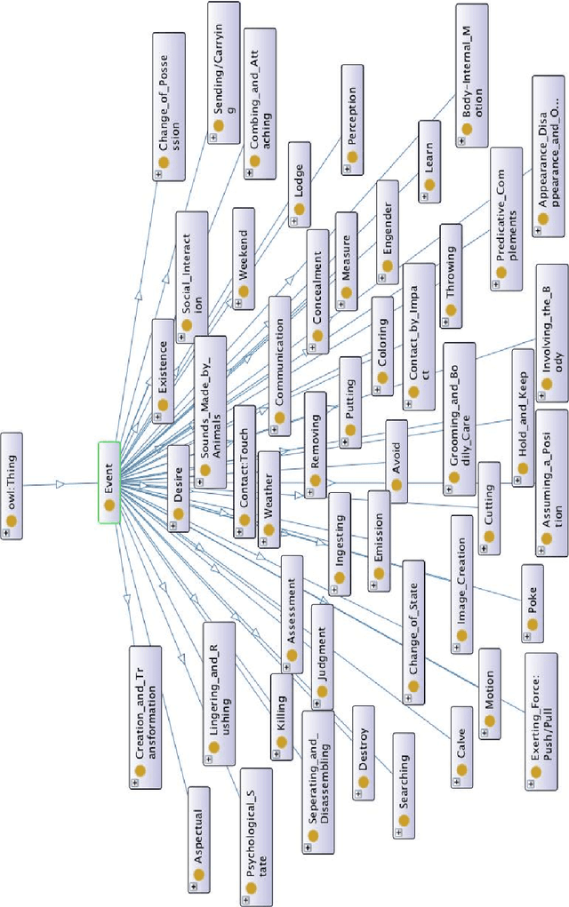 Figure 3 for CEVO: Comprehensive EVent Ontology Enhancing Cognitive Annotation