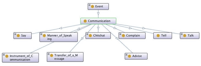Figure 4 for CEVO: Comprehensive EVent Ontology Enhancing Cognitive Annotation