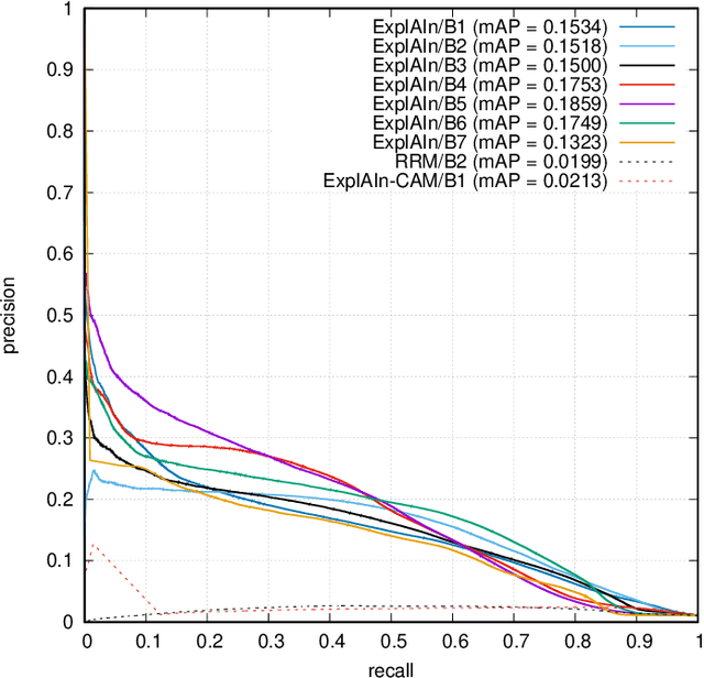 Figure 4 for ExplAIn: Explanatory Artificial Intelligence for Diabetic Retinopathy Diagnosis