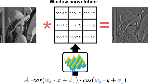 Figure 1 for Hybrid Cosine Based Convolutional Neural Networks