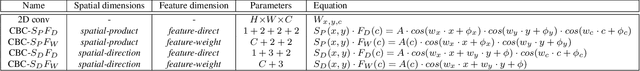 Figure 2 for Hybrid Cosine Based Convolutional Neural Networks