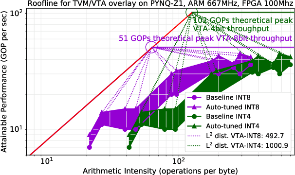 Figure 1 for Agile Autotuning of a Transprecision Tensor Accelerator Overlay for TVM Compiler Stack