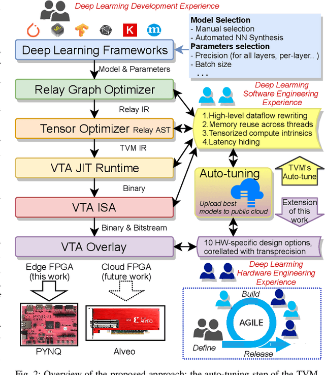 Figure 2 for Agile Autotuning of a Transprecision Tensor Accelerator Overlay for TVM Compiler Stack