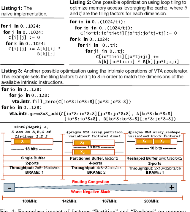 Figure 4 for Agile Autotuning of a Transprecision Tensor Accelerator Overlay for TVM Compiler Stack