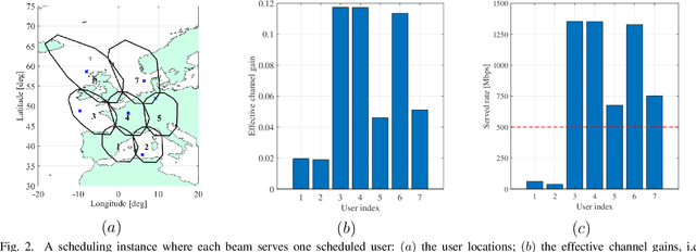 Figure 3 for Robust Congestion Control for Demand-Based Optimization in Precoded Multi-Beam High Throughput Satellite Communications