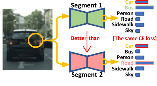 Figure 1 for Importance-Aware Semantic Segmentation in Self-Driving with Discrete Wasserstein Training
