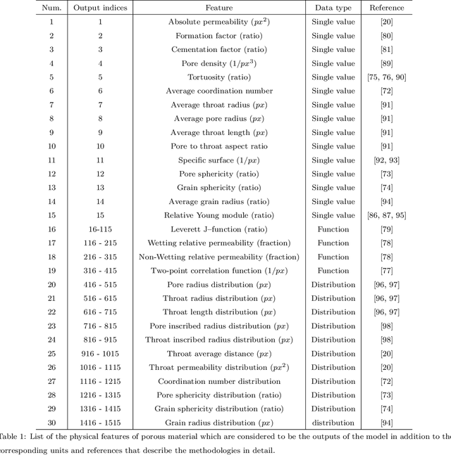 Figure 2 for DeePore: a deep learning workflow for rapid and comprehensive characterization of porous materials