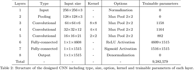 Figure 4 for DeePore: a deep learning workflow for rapid and comprehensive characterization of porous materials