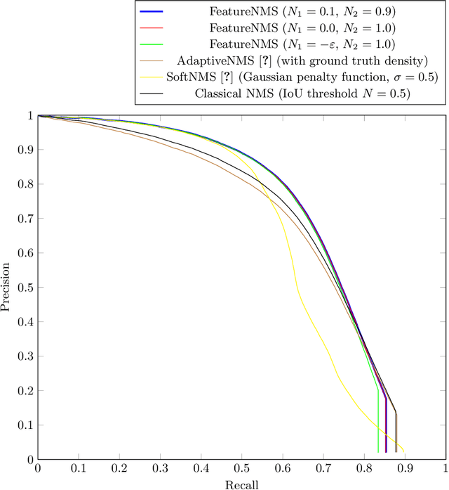 Figure 2 for FeatureNMS: Non-Maximum Suppression by Learning Feature Embeddings