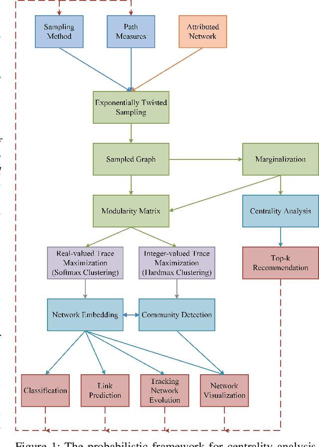 Figure 1 for Explainable, Stable, and Scalable Graph Convolutional Networks for Learning Graph Representation