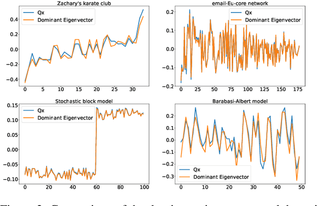 Figure 2 for Explainable, Stable, and Scalable Graph Convolutional Networks for Learning Graph Representation