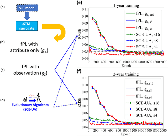 Figure 1 for From parameter calibration to parameter learning: Revolutionizing large-scale geoscientific modeling with big data