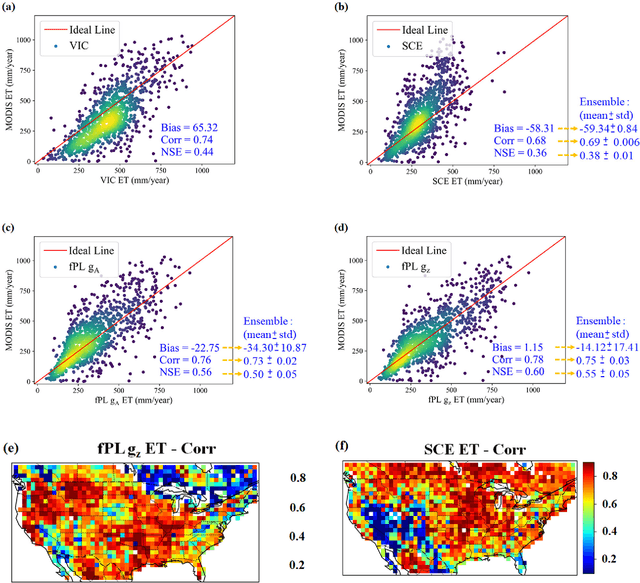 Figure 3 for From parameter calibration to parameter learning: Revolutionizing large-scale geoscientific modeling with big data