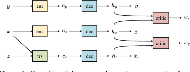 Figure 1 for Towards Diverse Paraphrase Generation Using Multi-Class Wasserstein GAN