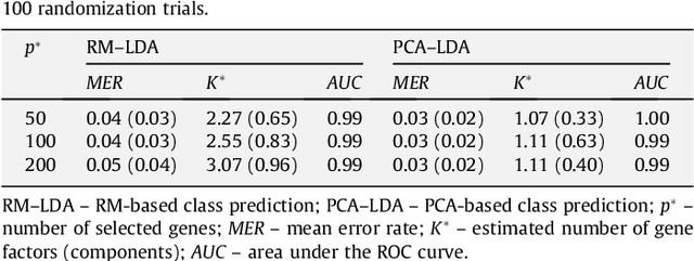Figure 4 for Rasch-based high-dimensionality data reduction and class prediction with applications to microarray gene expression data