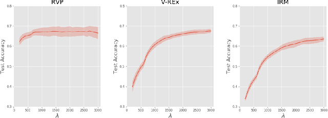 Figure 4 for Risk Variance Penalization: From Distributional Robustness to Causality