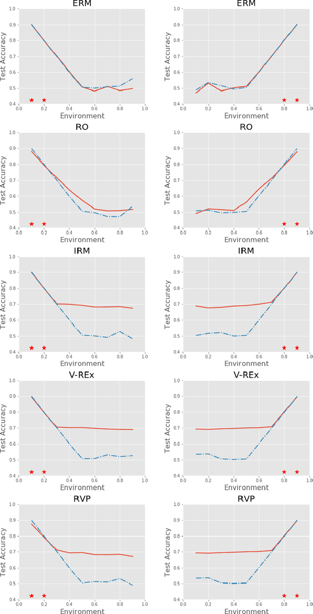 Figure 1 for Risk Variance Penalization: From Distributional Robustness to Causality