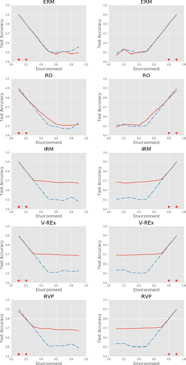 Figure 1 for Risk Variance Penalization: From Distributional Robustness to Causality