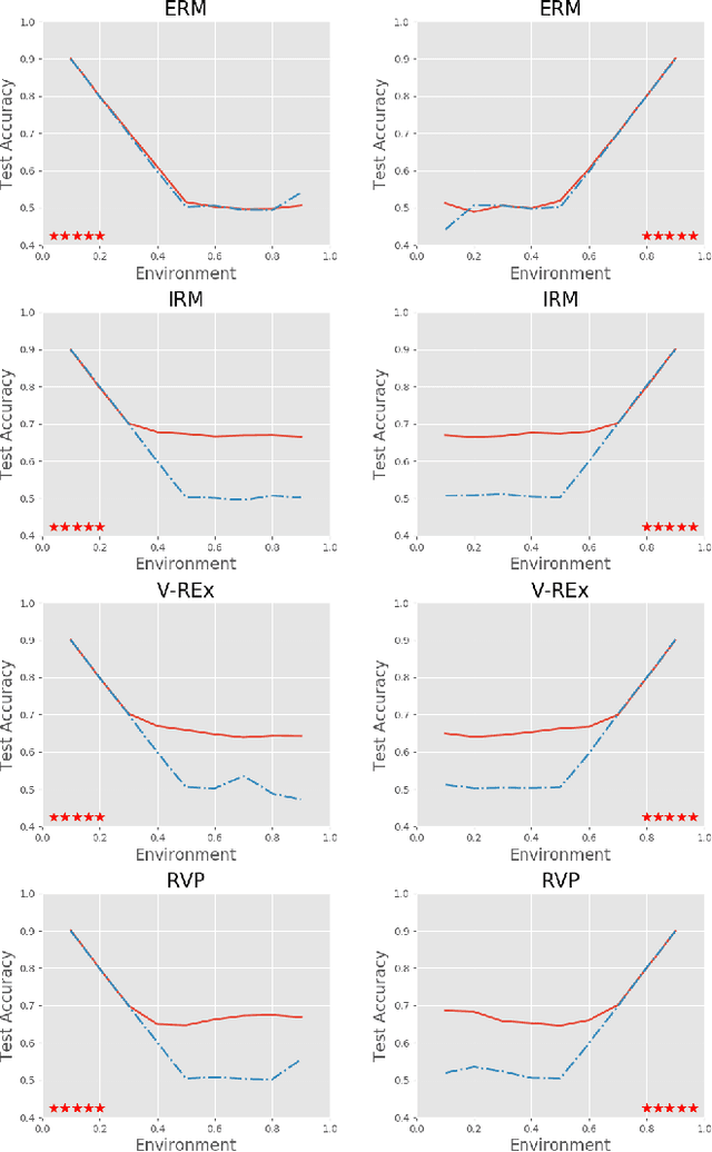 Figure 2 for Risk Variance Penalization: From Distributional Robustness to Causality