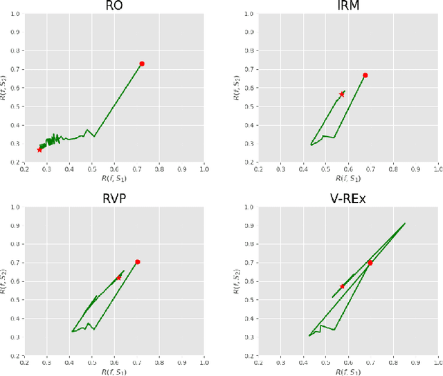 Figure 3 for Risk Variance Penalization: From Distributional Robustness to Causality