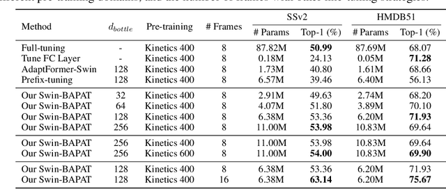 Figure 4 for Towards a Unified View on Visual Parameter-Efficient Transfer Learning