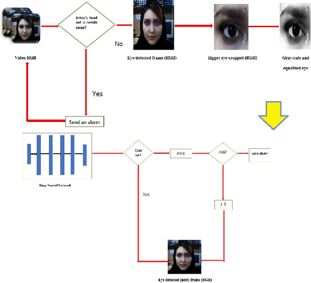 Figure 3 for Deep learning based Driver Distraction and Drowsiness Detection