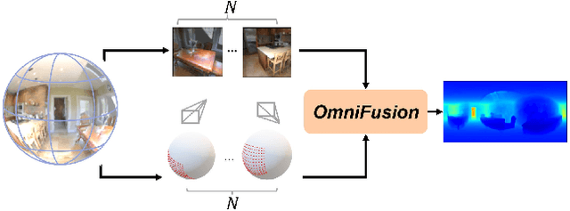 Figure 1 for OmniFusion: 360 Monocular Depth Estimation via Geometry-Aware Fusion