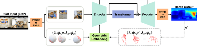 Figure 3 for OmniFusion: 360 Monocular Depth Estimation via Geometry-Aware Fusion