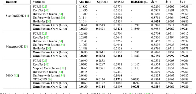 Figure 2 for OmniFusion: 360 Monocular Depth Estimation via Geometry-Aware Fusion