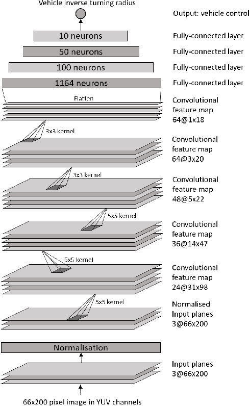 Figure 1 for A Survey of Deep Learning Applications to Autonomous Vehicle Control